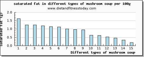 mushroom soup saturated fat per 100g